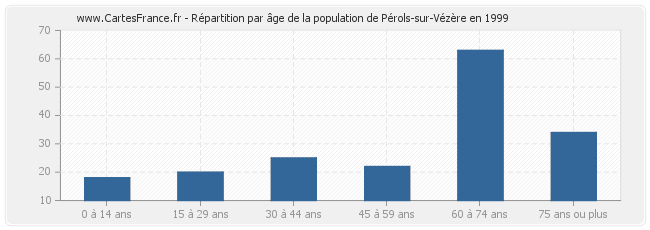 Répartition par âge de la population de Pérols-sur-Vézère en 1999