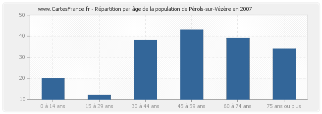 Répartition par âge de la population de Pérols-sur-Vézère en 2007