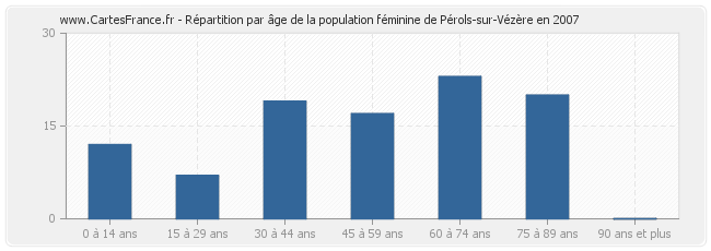 Répartition par âge de la population féminine de Pérols-sur-Vézère en 2007