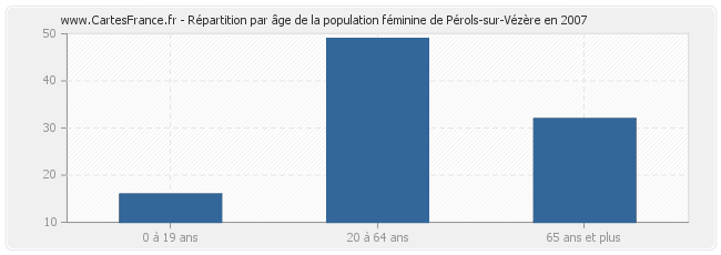 Répartition par âge de la population féminine de Pérols-sur-Vézère en 2007