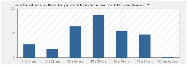 Répartition par âge de la population masculine de Pérols-sur-Vézère en 2007