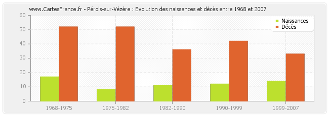 Pérols-sur-Vézère : Evolution des naissances et décès entre 1968 et 2007