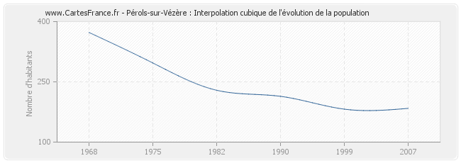 Pérols-sur-Vézère : Interpolation cubique de l'évolution de la population