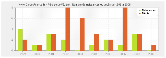 Pérols-sur-Vézère : Nombre de naissances et décès de 1999 à 2008