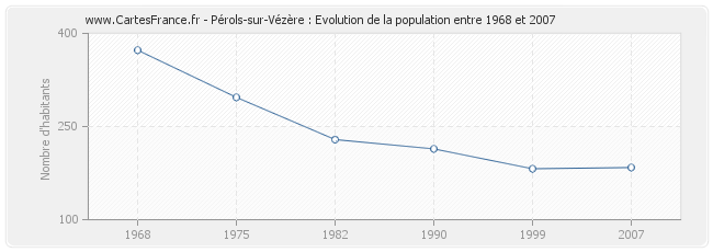 Population Pérols-sur-Vézère
