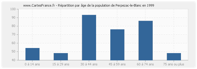 Répartition par âge de la population de Perpezac-le-Blanc en 1999