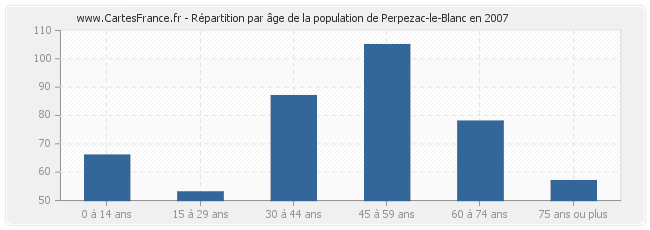 Répartition par âge de la population de Perpezac-le-Blanc en 2007