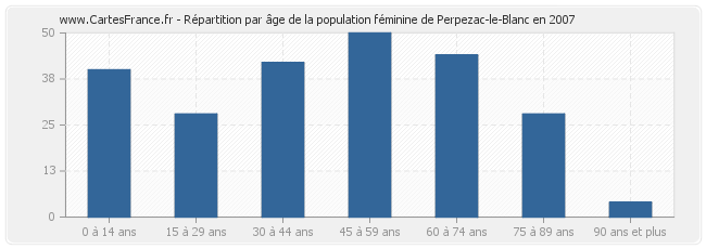 Répartition par âge de la population féminine de Perpezac-le-Blanc en 2007