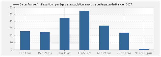 Répartition par âge de la population masculine de Perpezac-le-Blanc en 2007
