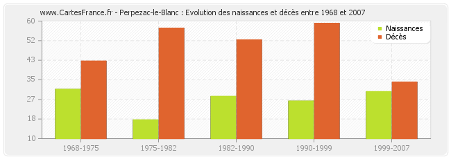 Perpezac-le-Blanc : Evolution des naissances et décès entre 1968 et 2007