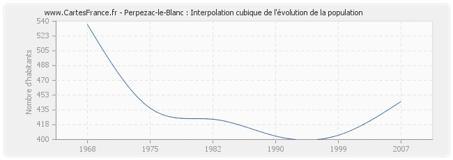 Perpezac-le-Blanc : Interpolation cubique de l'évolution de la population
