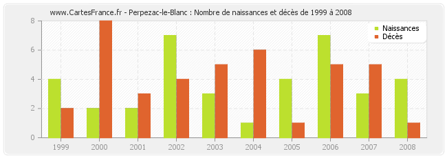Perpezac-le-Blanc : Nombre de naissances et décès de 1999 à 2008