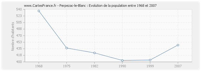 Population Perpezac-le-Blanc