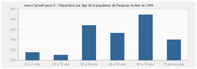 Répartition par âge de la population de Perpezac-le-Noir en 1999
