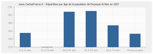 Répartition par âge de la population de Perpezac-le-Noir en 2007