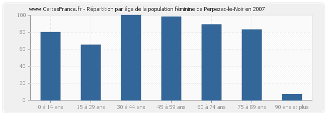 Répartition par âge de la population féminine de Perpezac-le-Noir en 2007