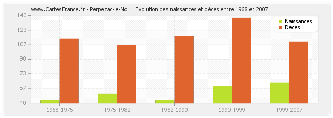 Perpezac-le-Noir : Evolution des naissances et décès entre 1968 et 2007