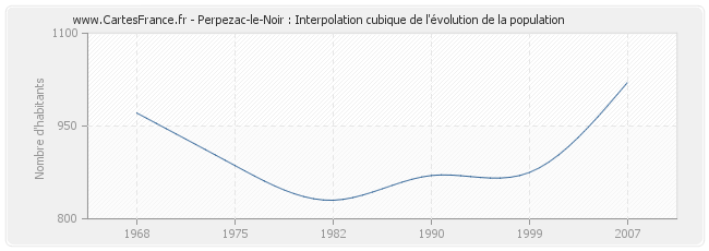 Perpezac-le-Noir : Interpolation cubique de l'évolution de la population
