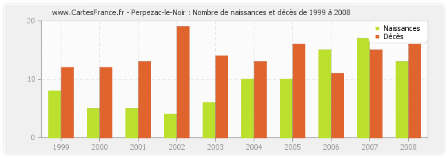 Perpezac-le-Noir : Nombre de naissances et décès de 1999 à 2008