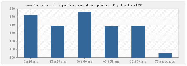 Répartition par âge de la population de Peyrelevade en 1999