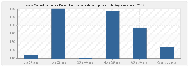 Répartition par âge de la population de Peyrelevade en 2007
