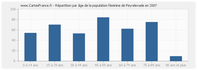 Répartition par âge de la population féminine de Peyrelevade en 2007