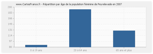 Répartition par âge de la population féminine de Peyrelevade en 2007