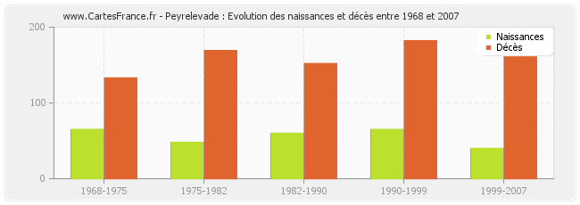 Peyrelevade : Evolution des naissances et décès entre 1968 et 2007