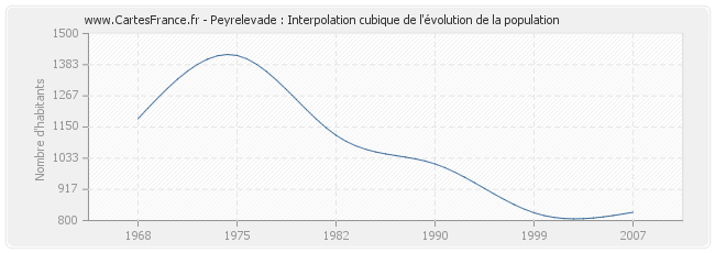 Peyrelevade : Interpolation cubique de l'évolution de la population
