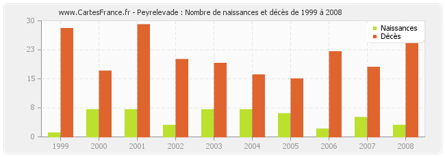 Peyrelevade : Nombre de naissances et décès de 1999 à 2008