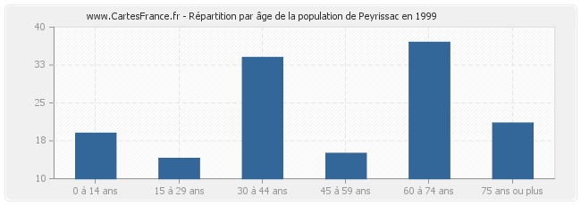 Répartition par âge de la population de Peyrissac en 1999