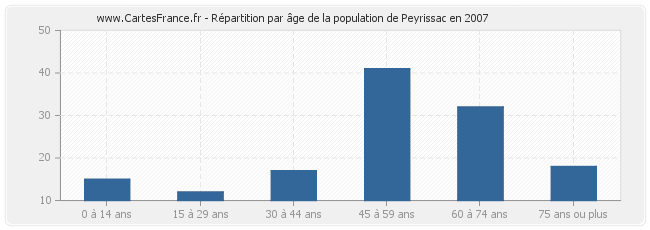 Répartition par âge de la population de Peyrissac en 2007