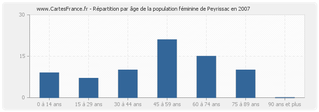 Répartition par âge de la population féminine de Peyrissac en 2007