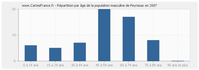 Répartition par âge de la population masculine de Peyrissac en 2007