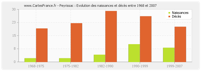 Peyrissac : Evolution des naissances et décès entre 1968 et 2007
