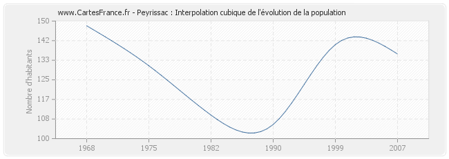 Peyrissac : Interpolation cubique de l'évolution de la population