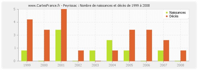 Peyrissac : Nombre de naissances et décès de 1999 à 2008