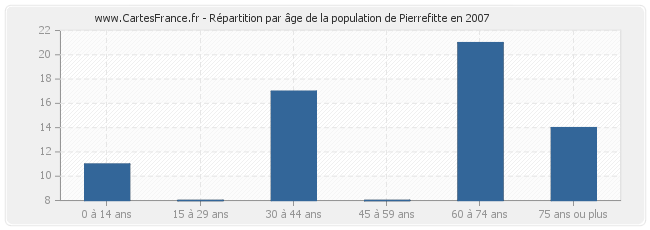 Répartition par âge de la population de Pierrefitte en 2007