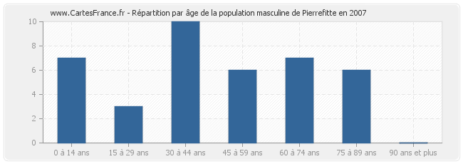 Répartition par âge de la population masculine de Pierrefitte en 2007