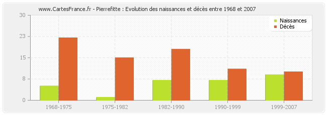 Pierrefitte : Evolution des naissances et décès entre 1968 et 2007