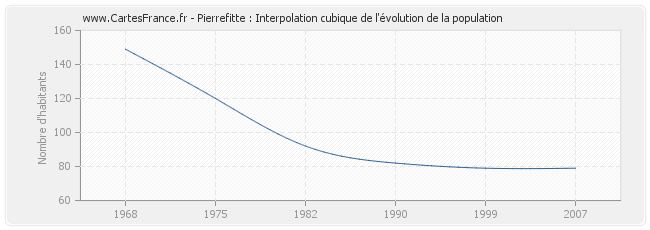Pierrefitte : Interpolation cubique de l'évolution de la population