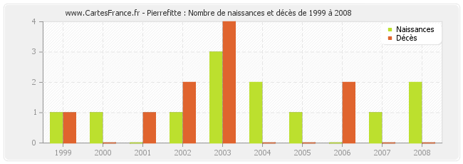 Pierrefitte : Nombre de naissances et décès de 1999 à 2008