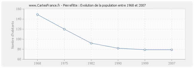 Population Pierrefitte