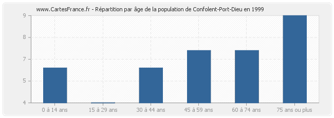 Répartition par âge de la population de Confolent-Port-Dieu en 1999