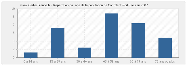 Répartition par âge de la population de Confolent-Port-Dieu en 2007