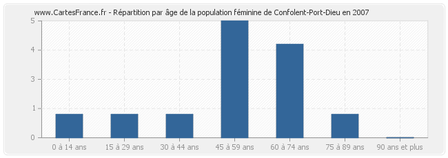 Répartition par âge de la population féminine de Confolent-Port-Dieu en 2007