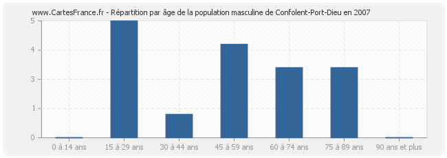 Répartition par âge de la population masculine de Confolent-Port-Dieu en 2007