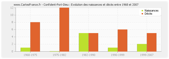 Confolent-Port-Dieu : Evolution des naissances et décès entre 1968 et 2007