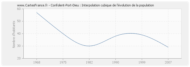 Confolent-Port-Dieu : Interpolation cubique de l'évolution de la population