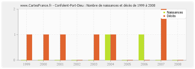 Confolent-Port-Dieu : Nombre de naissances et décès de 1999 à 2008